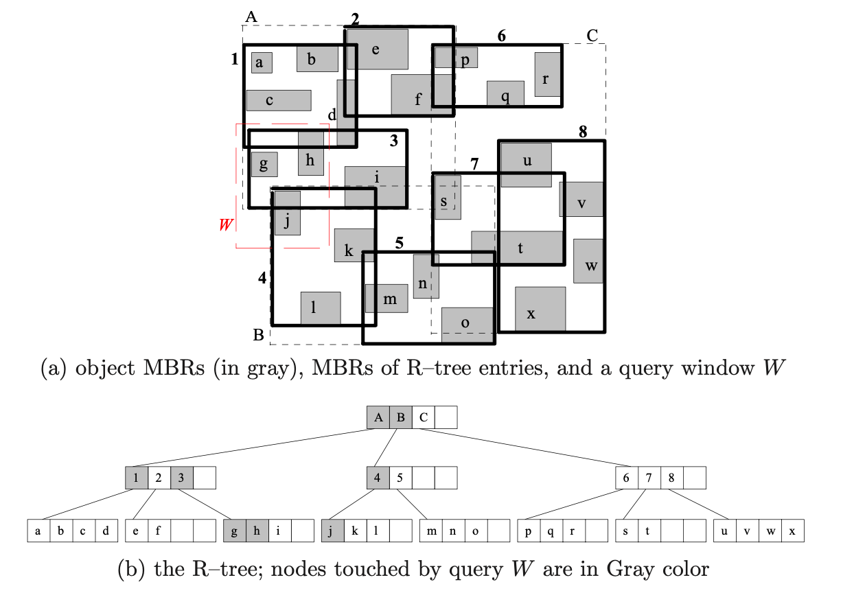 Bulk loading R-trees and how to store higher dimension data