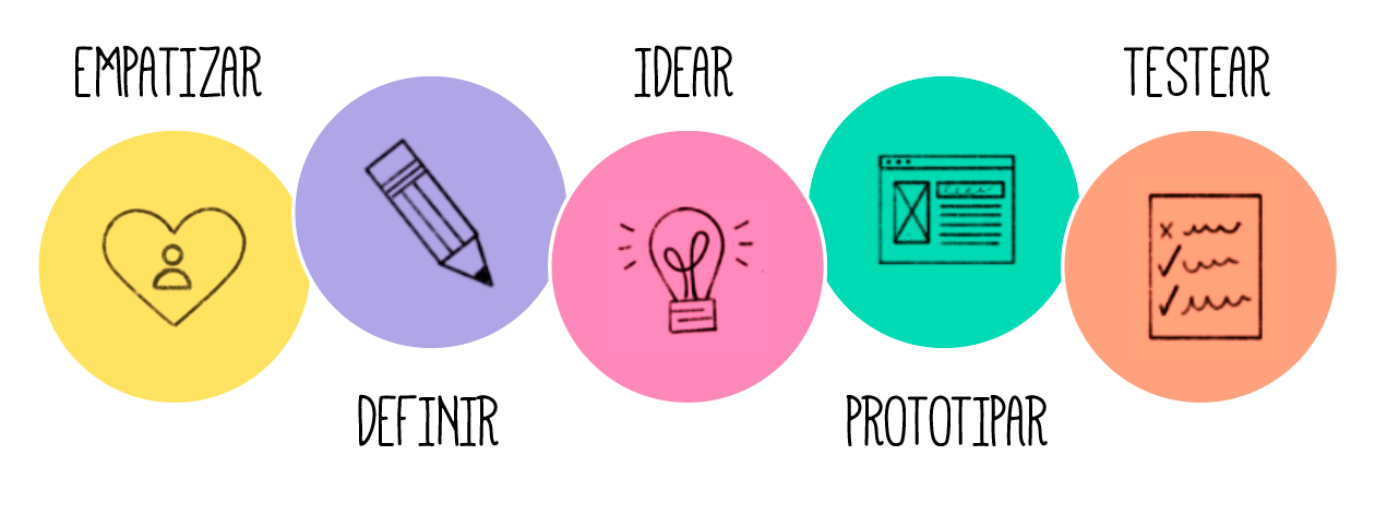 Resultado de imagen para Design Thinking Parte 1