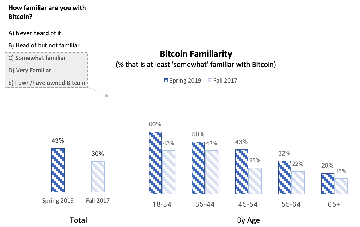 percetage of us people buying bitcoin