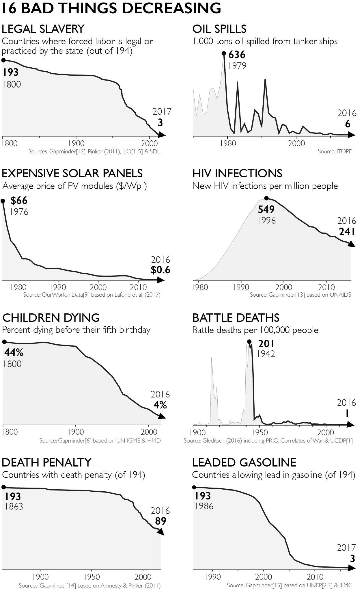 Factfulness Charts