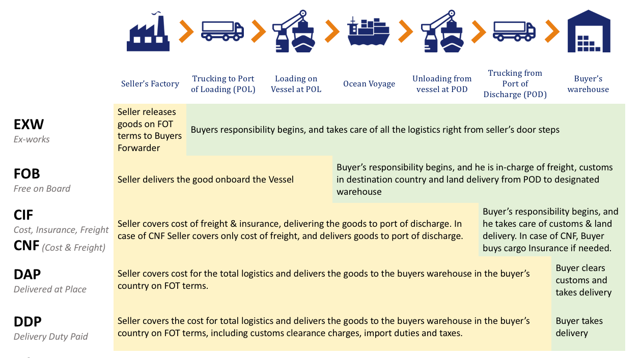 Door To Door Ddp Ddu Dap Incoterms Youtube