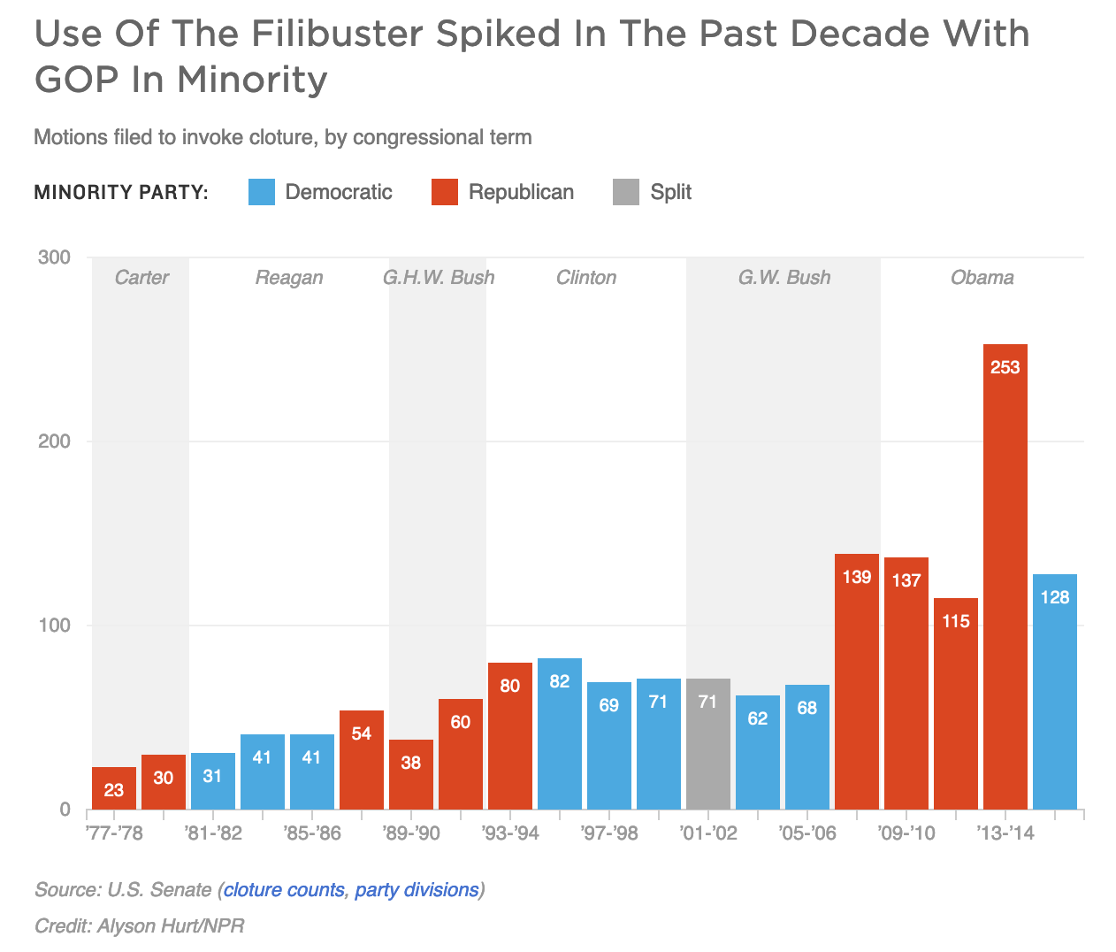 Why Are We Talking About Eliminating the Filibuster? by Amit Thakkar LawMaker.io, CEO Medium