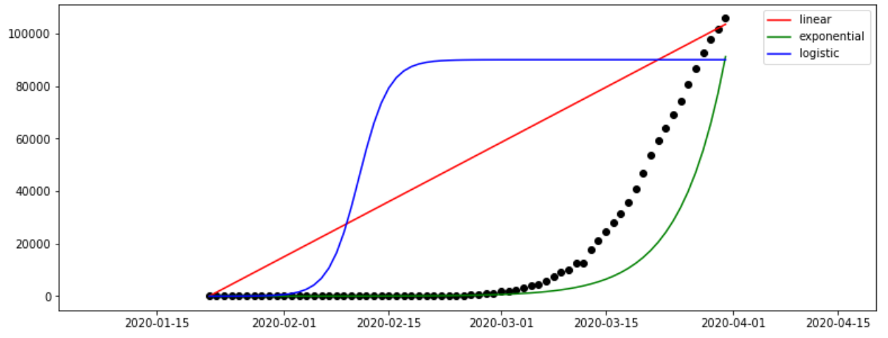 Time Series Forecasting with Parametric Curve Fitting | by Mauro Di ...
