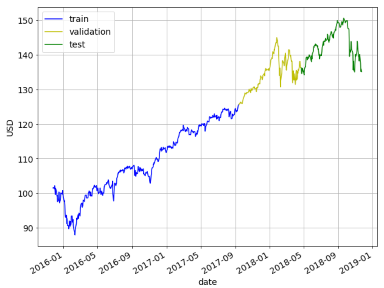 Stock Prediction Chart