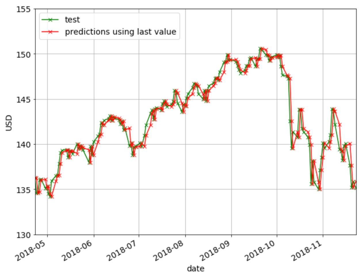 Machine Learning Techniques applied to Stock Price Prediction | by Yibin Ng  | Towards Data Science