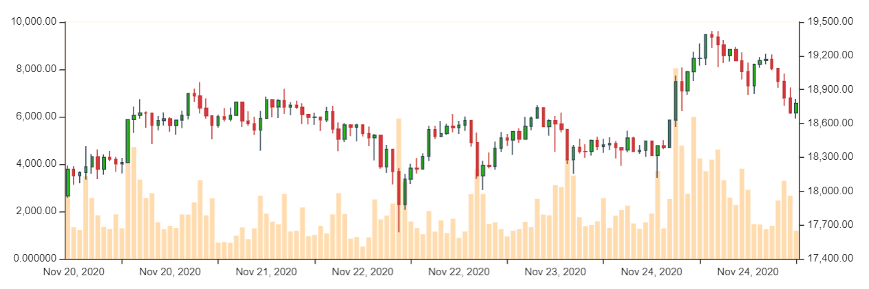 What Is The Highest Value Bitcoin Has Reached - Aren T You Glad You Kept Your Bitcoin Don T Sell It : Holders of bitcoin continue to increase their efforts, the value of the coin is the first cryptocurrency boldly crossed the mark of $8 000.