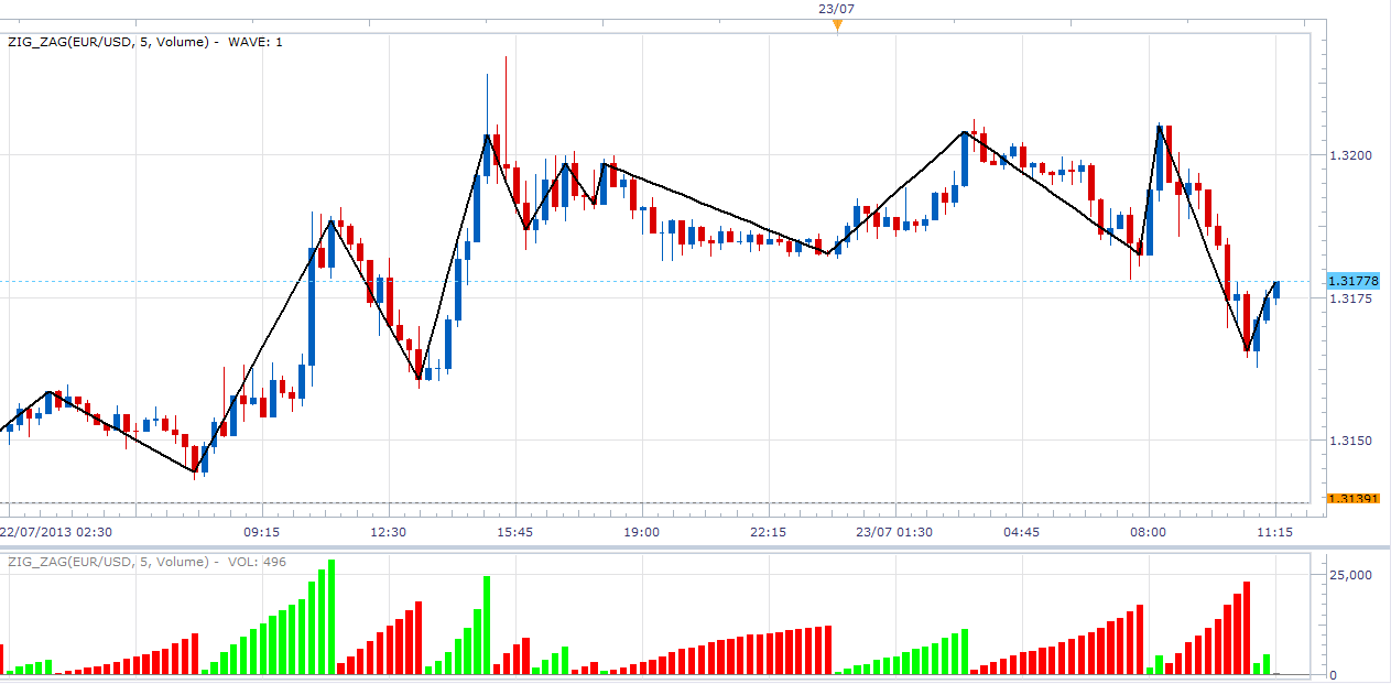 How To Read Volume Chart