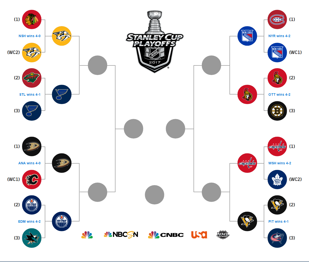 Summing up the First Round, Picking the Second Round of the Stanley Cup