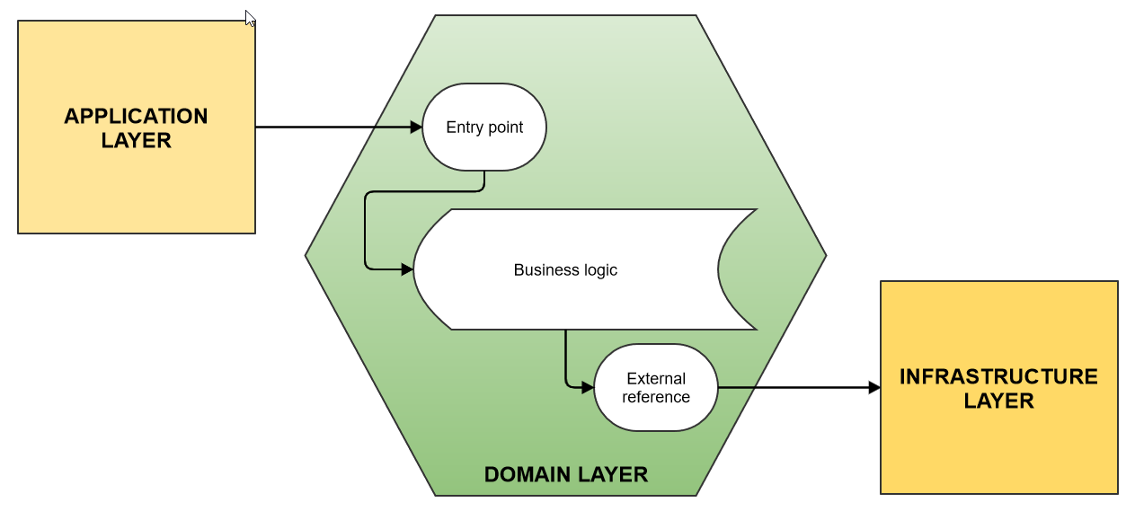 A practical example of applying Java Modules in a Hexagonal ...