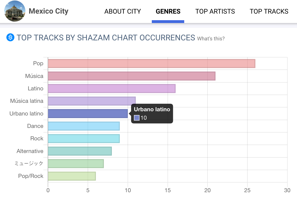 Shazam Charts Mexico