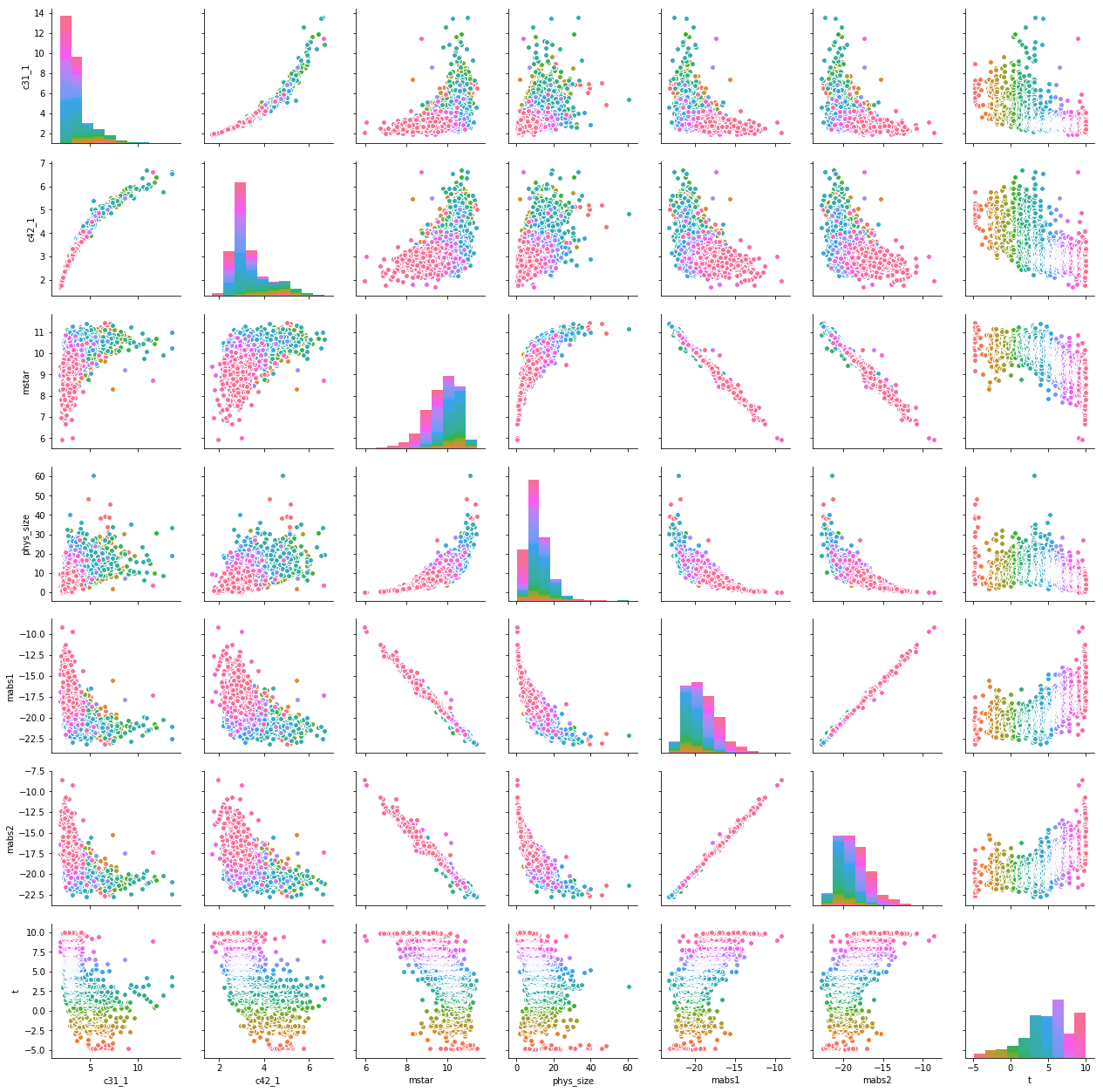 Data Science Using Unsupervised Learning & Visualization of Astronomy Data
