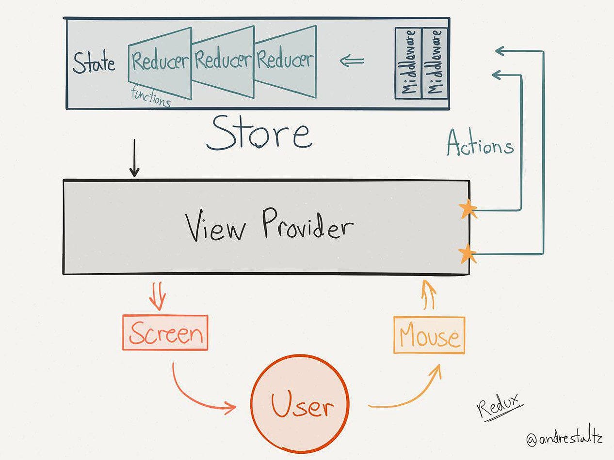 Image of Redux Flow