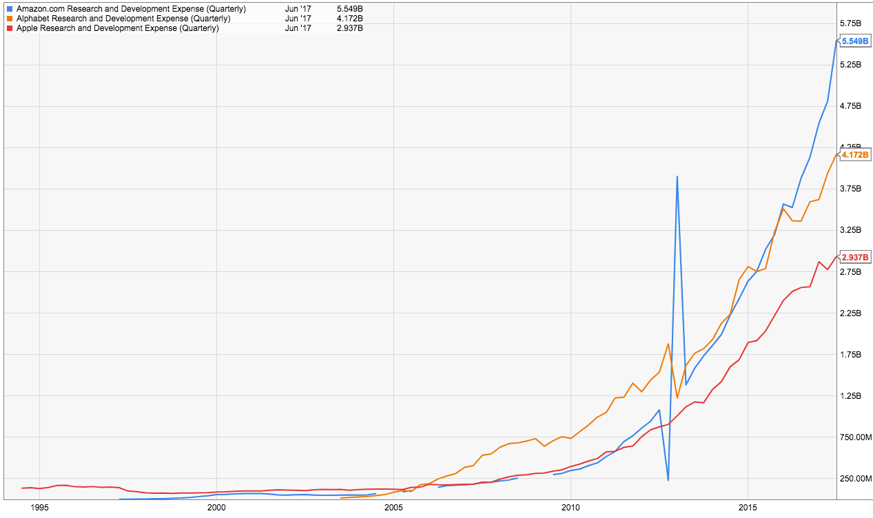 Jeff Bezos Chart