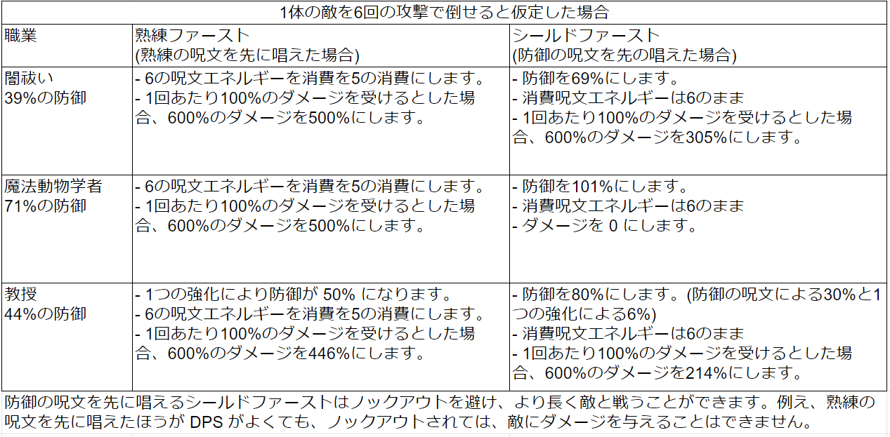 魔法同盟 攻撃的なシールドファーストの戦術 より早く戦闘を完了するための攻撃的な魔法使いチャレンジの戦術 By Stmsy Medium