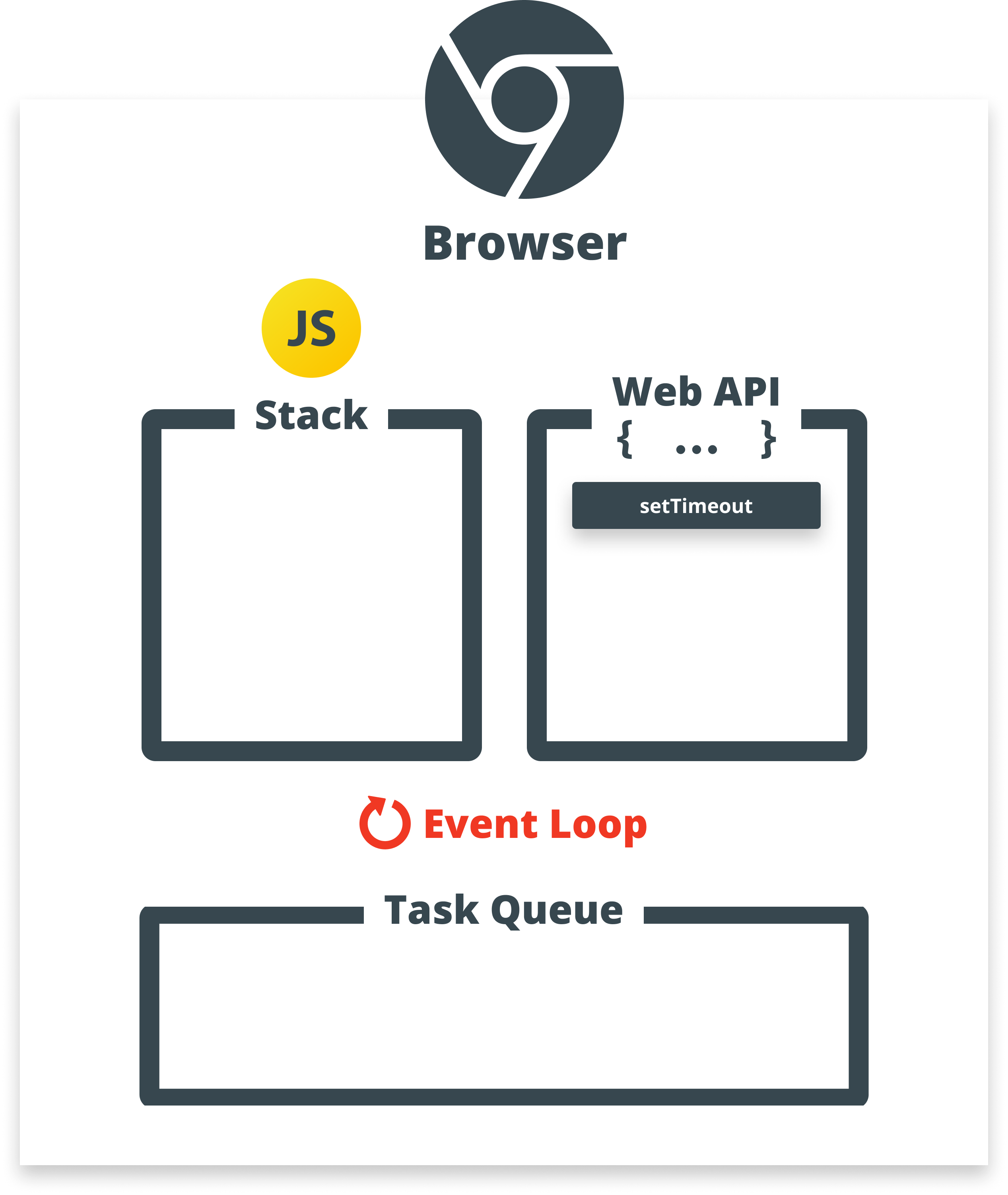 Web api waiting to be executed