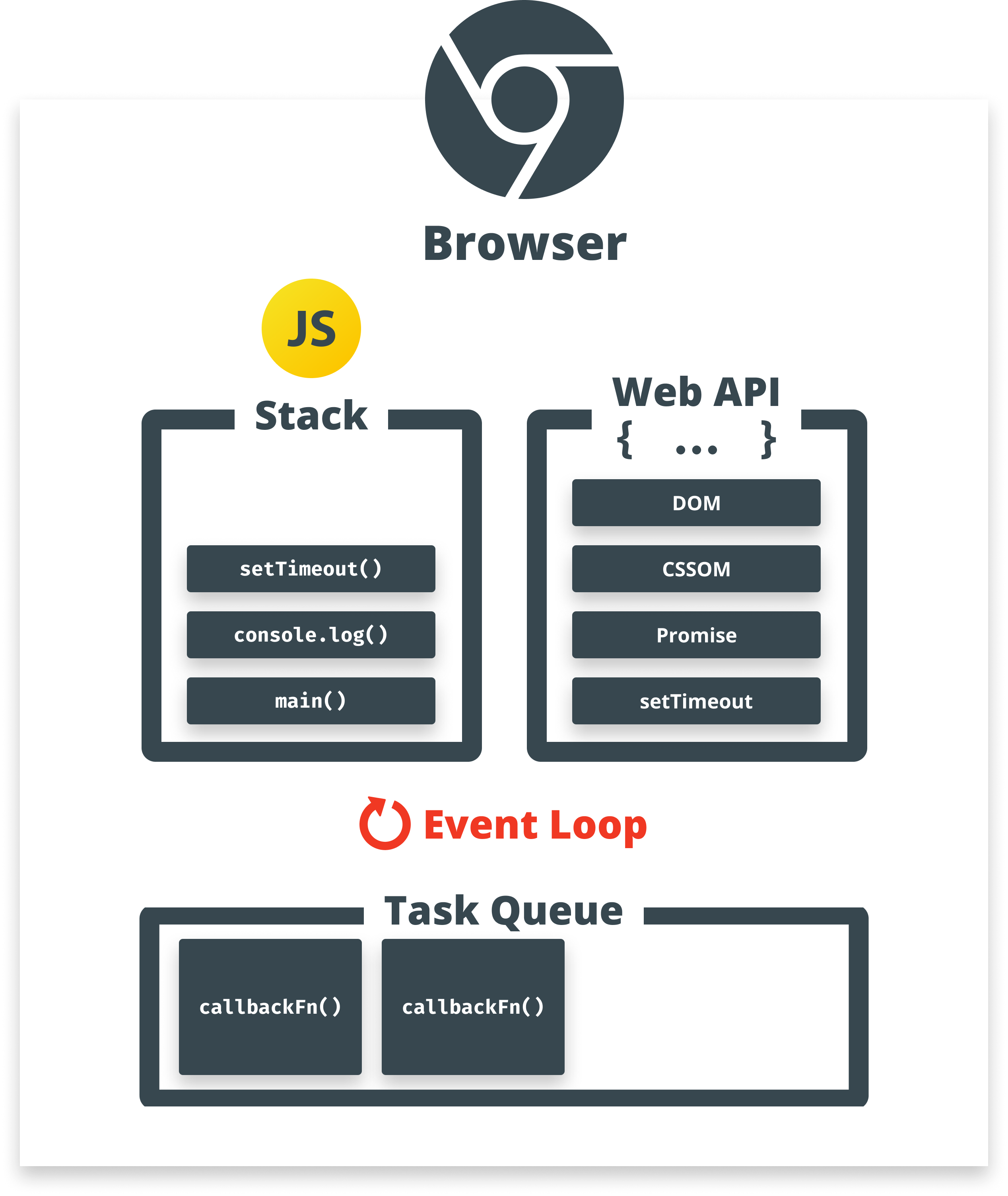 The concurrency model