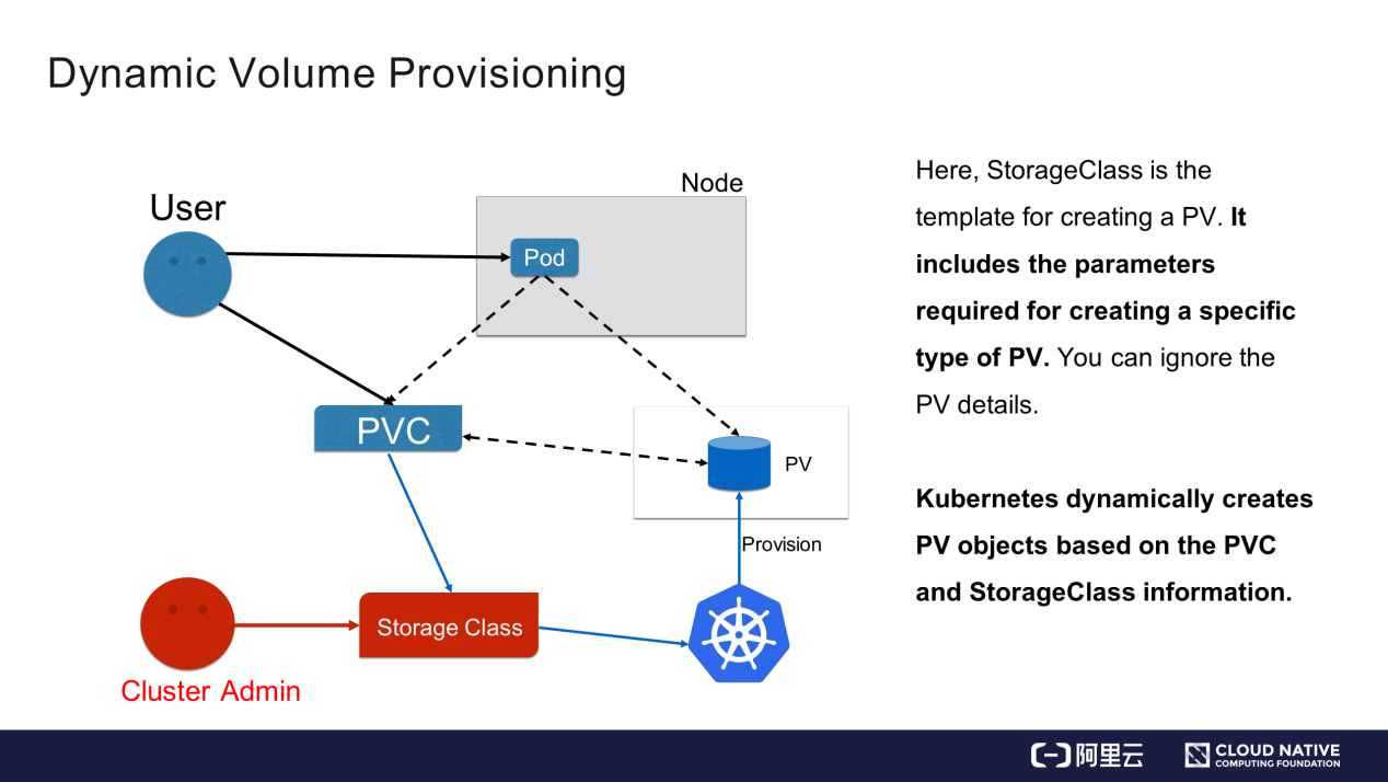 Kubernetes Core Knowledge Of Application Storage And Persistent Volumes Medium