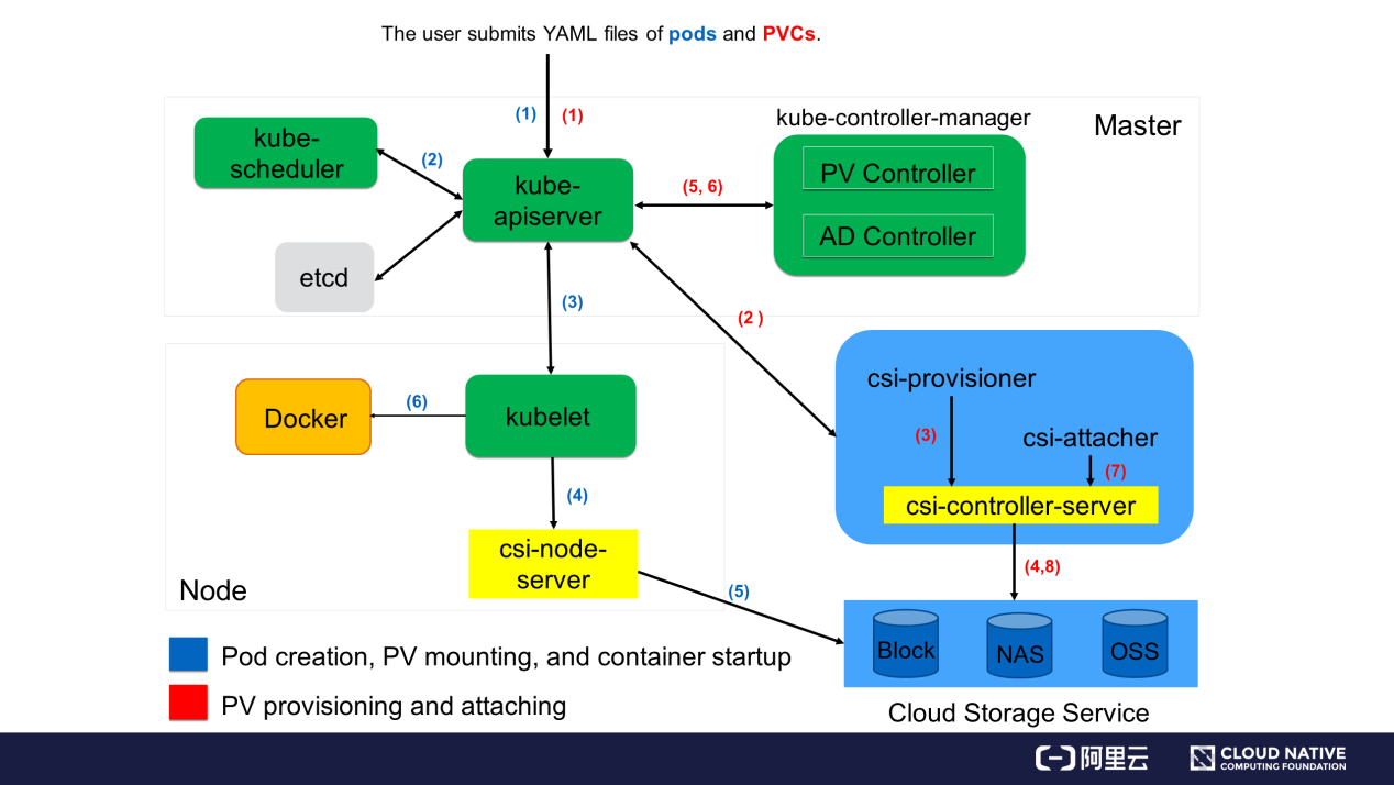Core Knowledge of Application Storage and Persistent