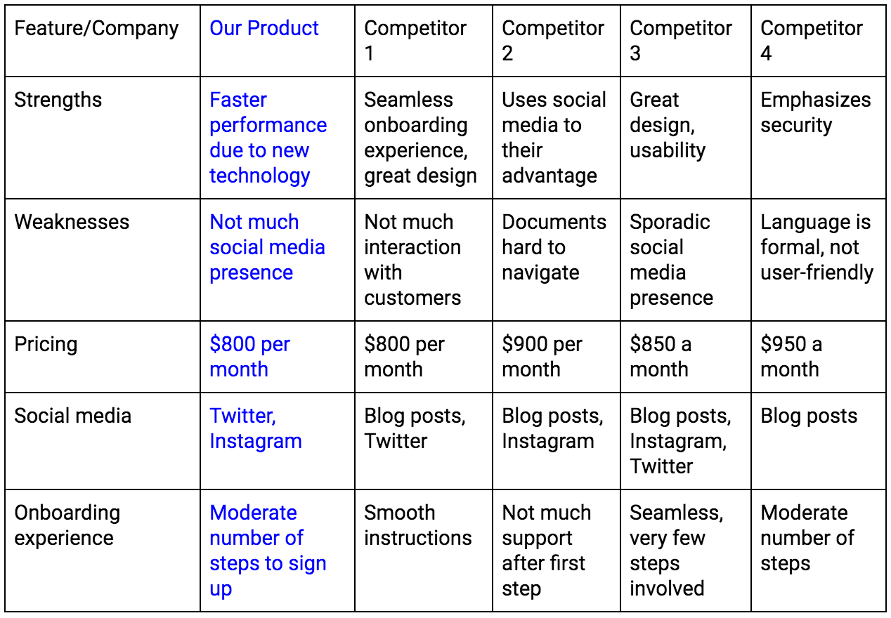 Top Things to Know About UX Competitive Analysis by UX