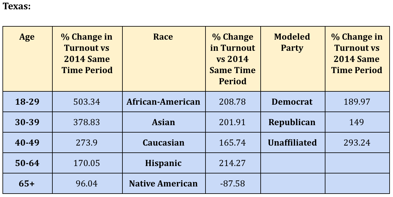 Early Vote Data Shows Young And Non White Voter Turnout Surge By Tom Bonier Medium