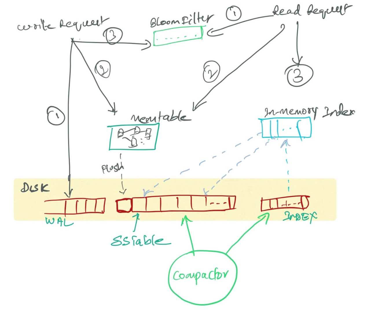 Log Structured Merge Trees. LSM tree is the heart of most storage… by