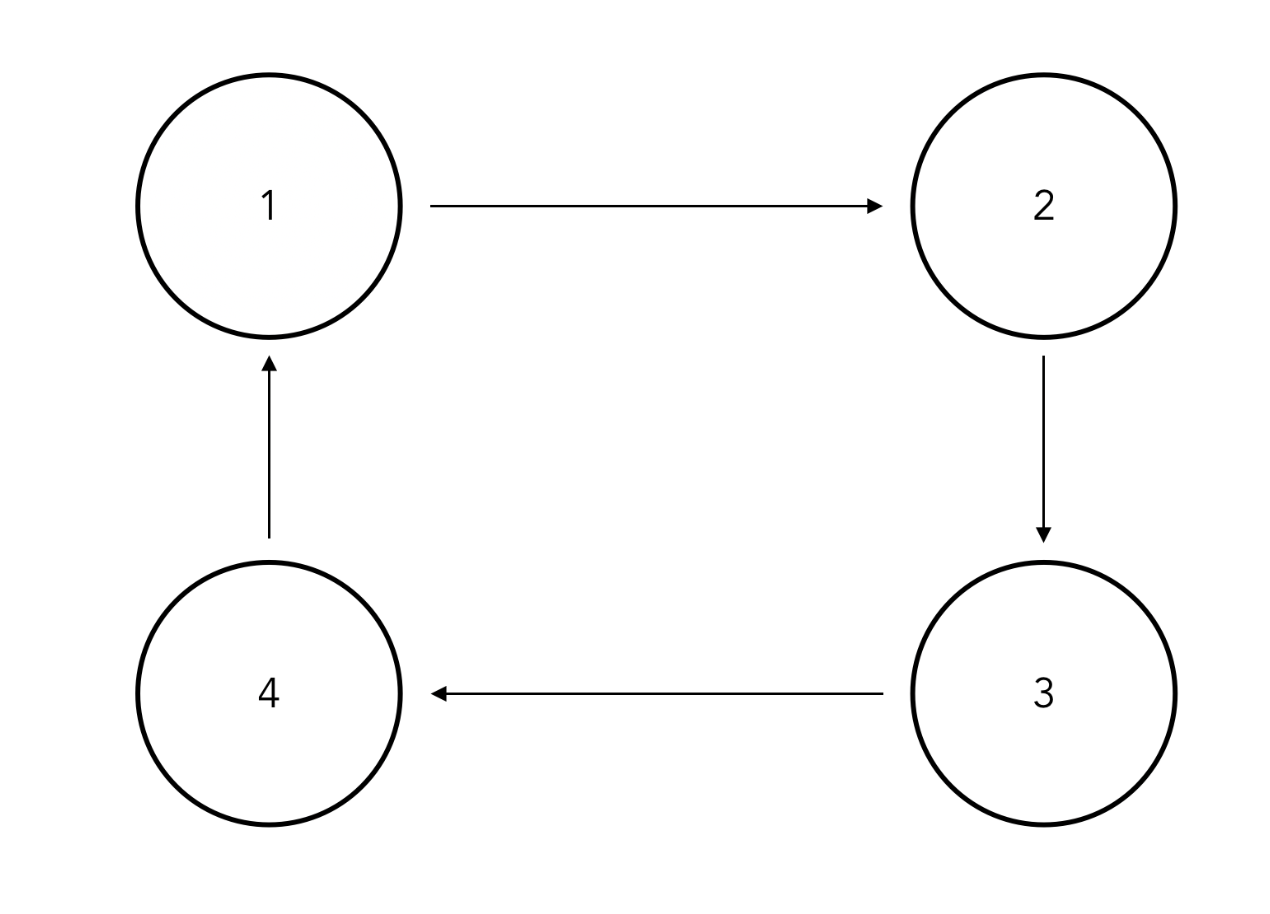 Markov Chains and HMMs. In this article, we’ll focus on Markov… by