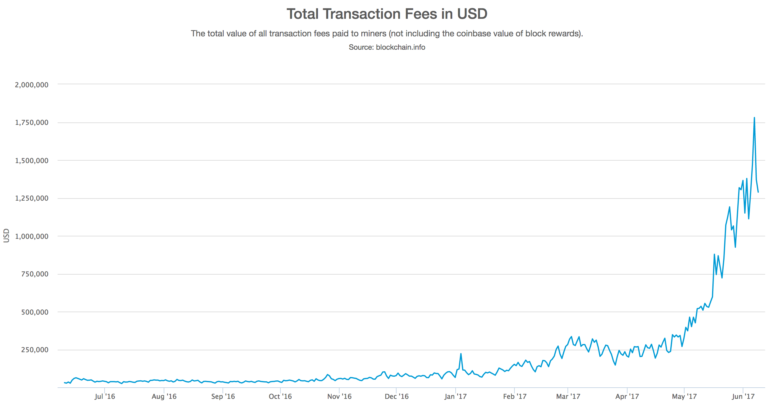 what are the transactions bitcoin mining writes