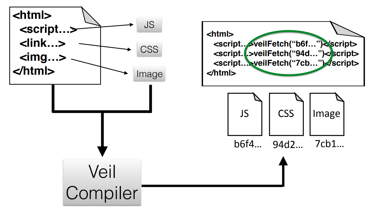 Veil: Private Browsing Semantics Without Browser-side Assistance | by ...