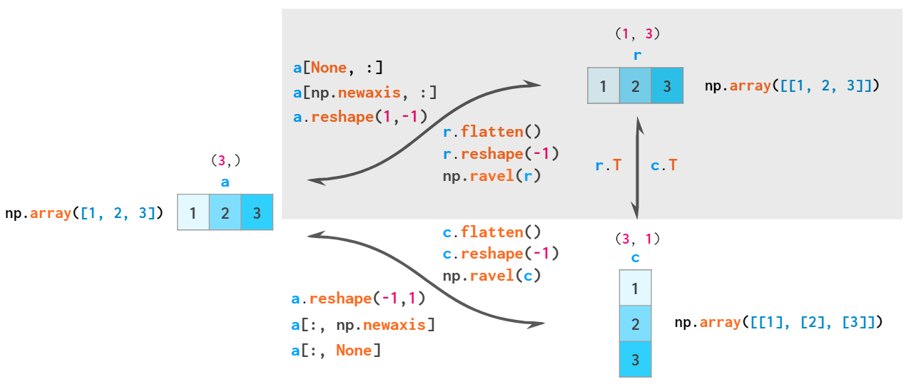 NumPy Illustrated: The Visual Guide to NumPy | by Lev Maximov | Better ...