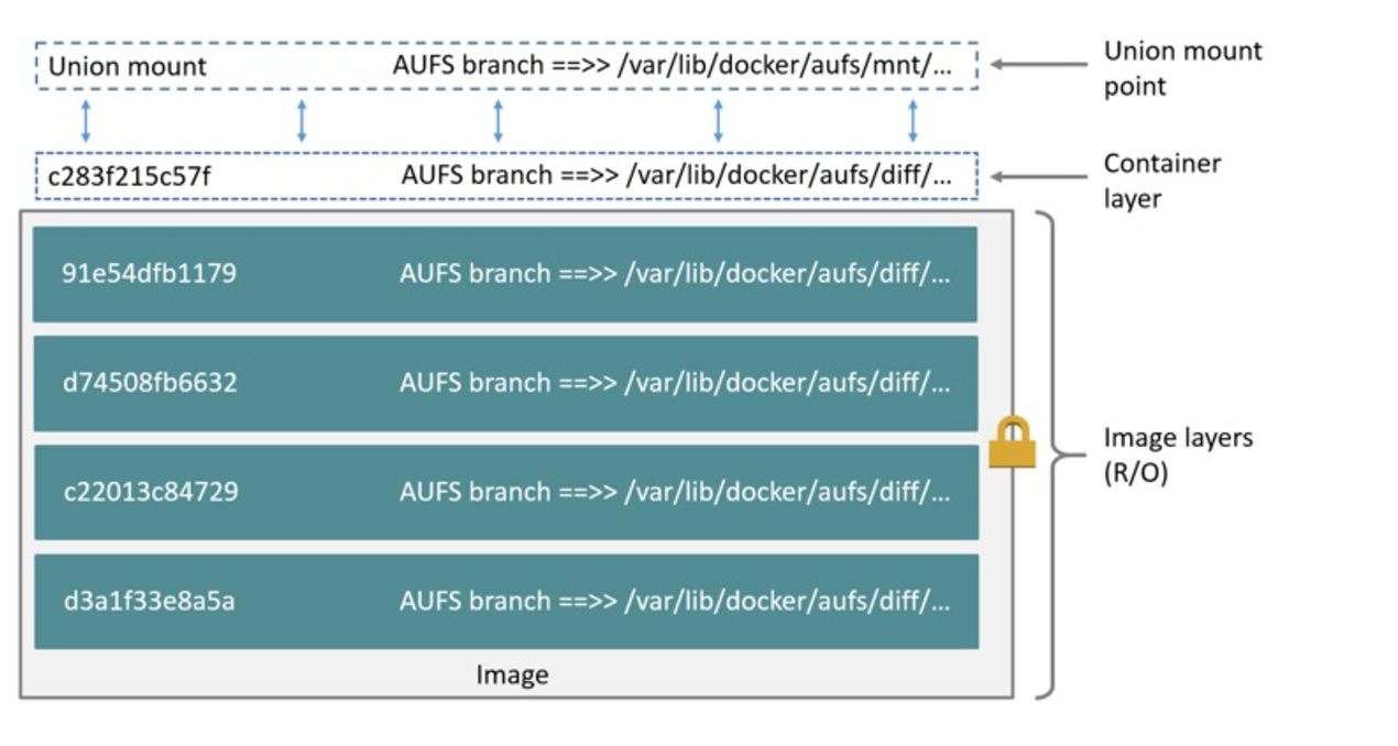 Digging into Docker layers. While running a Docker container… by