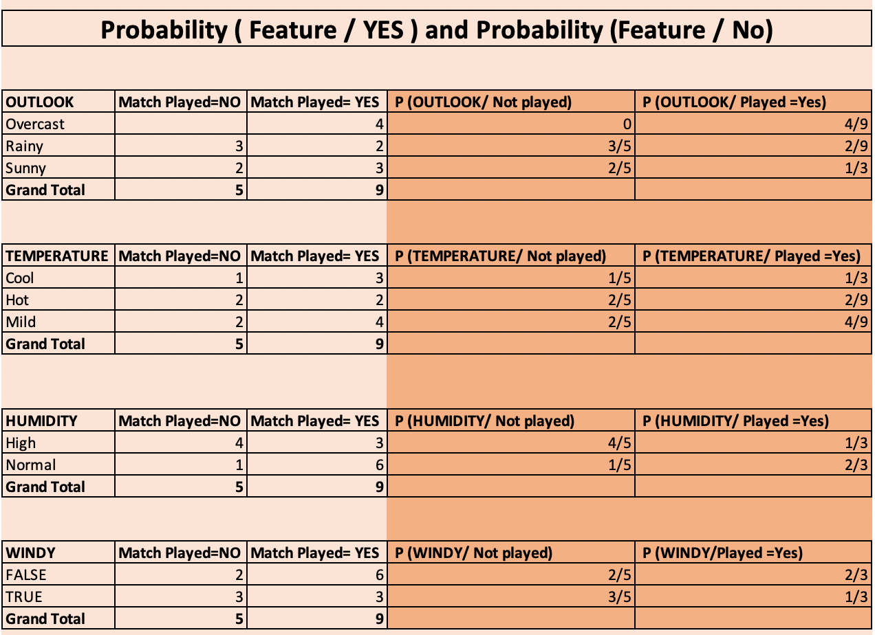 Conditional Probability Bayes Theorem Naive Bayes Classifier By Hitesh Kumar Analytics Vidhya Medium