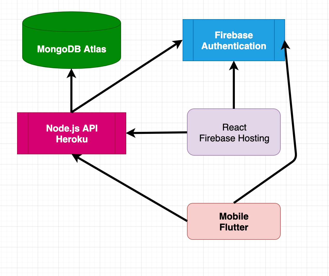How to Develop a Full Stack Application | by Mahmud Ahsan | Level Up ...