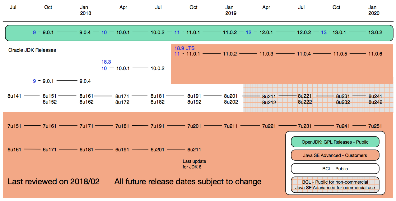It S Time Migrating To Java 11 Why You Should Migrate To Next Java By Leonardo Zanivan Criciumadev Medium