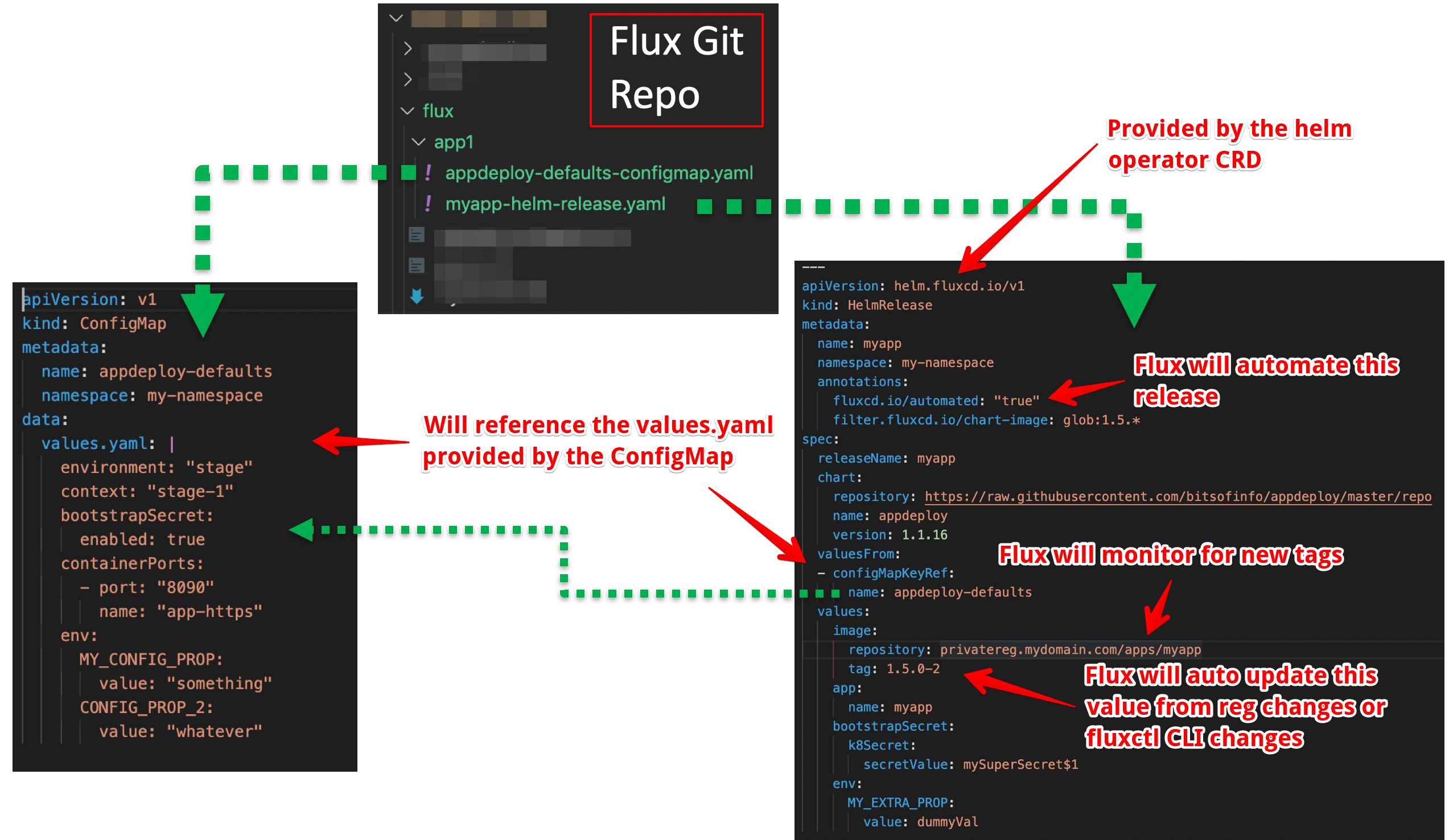 Continuous delivery with Flux. The acronym “CI/CD” and its respective… | by  bitsofinfo | Level Up Coding