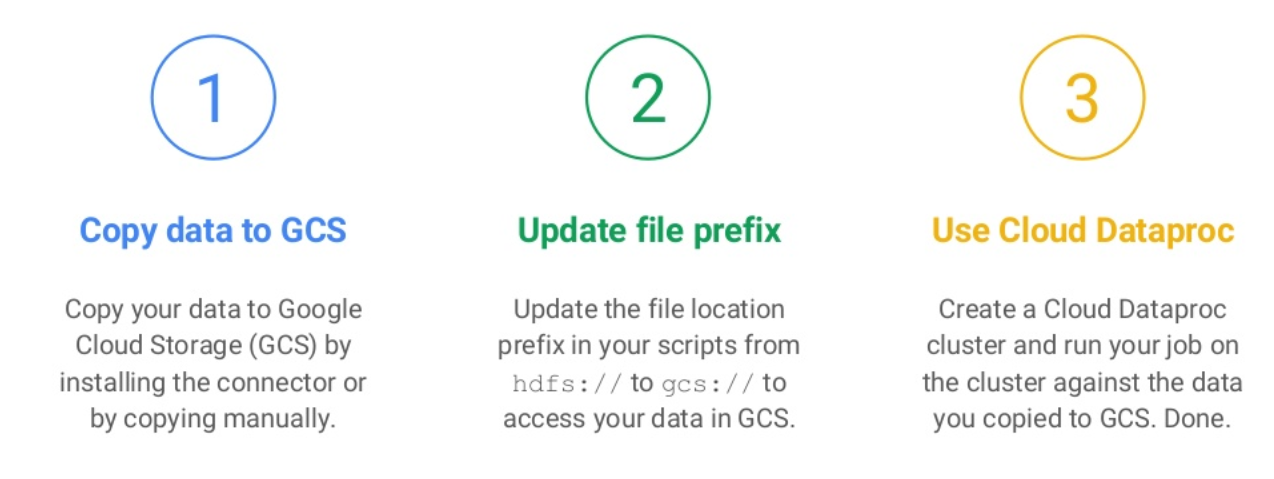 Data and Analytics on Google Cloud Platform | by Srivatsan Srinivasan ...