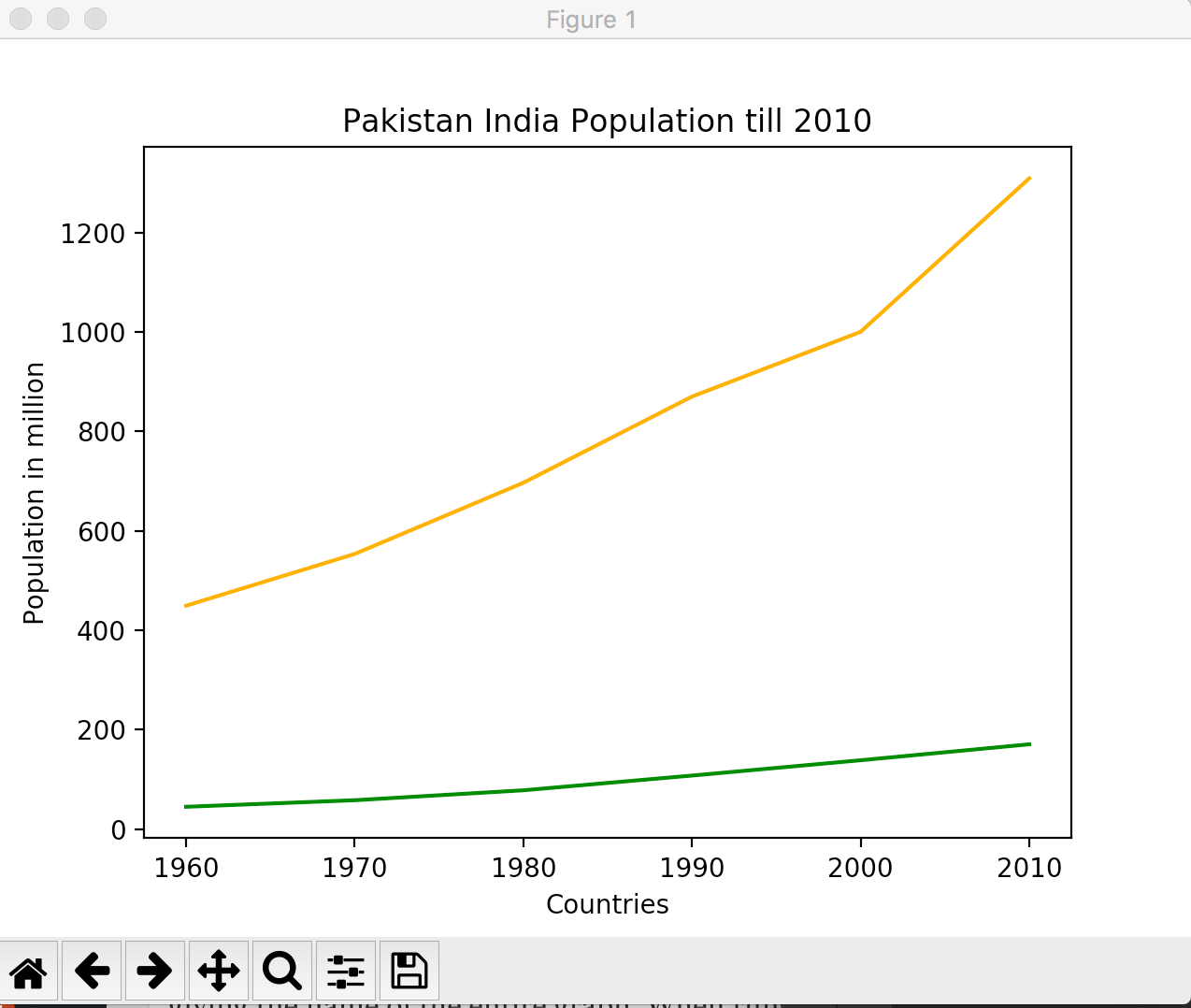 Data Visualization In Python Line Graph In Matplotlib By Adnan Siddiqi Medium