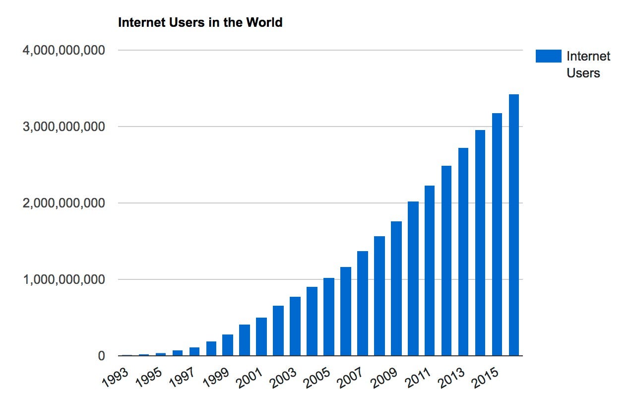 Internet User Growth Chart