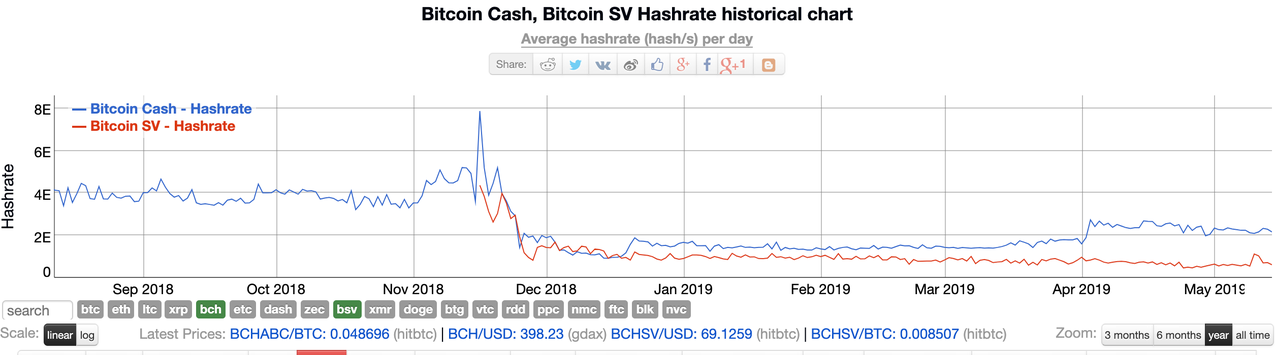 Bitcoin Cash Vs Bitcoin Sv Six Months After The Hash War - 