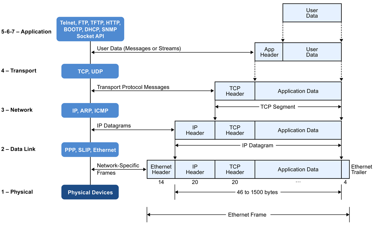 Understanding Tcp Internals Step By Step For Software Engineers And System Designers Part 1 By Kousik Nath Codeburst