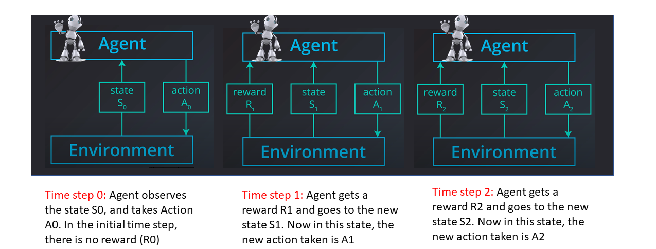 Deep Reinforcement Learning and Object detection for Artificial ...
