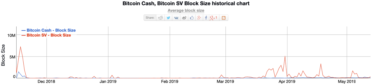 Bitcoin Cash Vs Bitcoin Sv Six Months After The Hash War - 