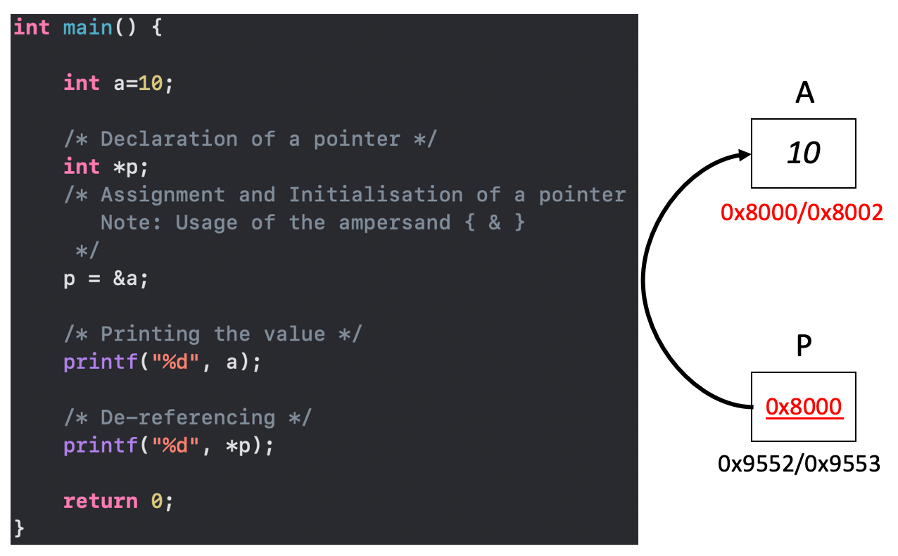 What are pointers ?? 🤔. In this article i’ll explain about… | by Navin ...