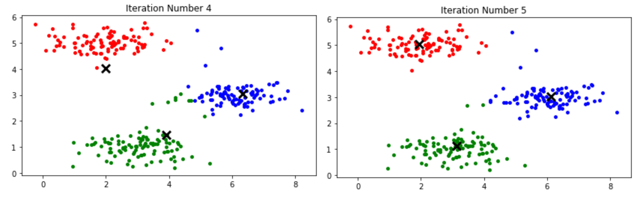 Andrew Ng’s Machine Learning Course in Python (Kmeans-Clustering, PCA)