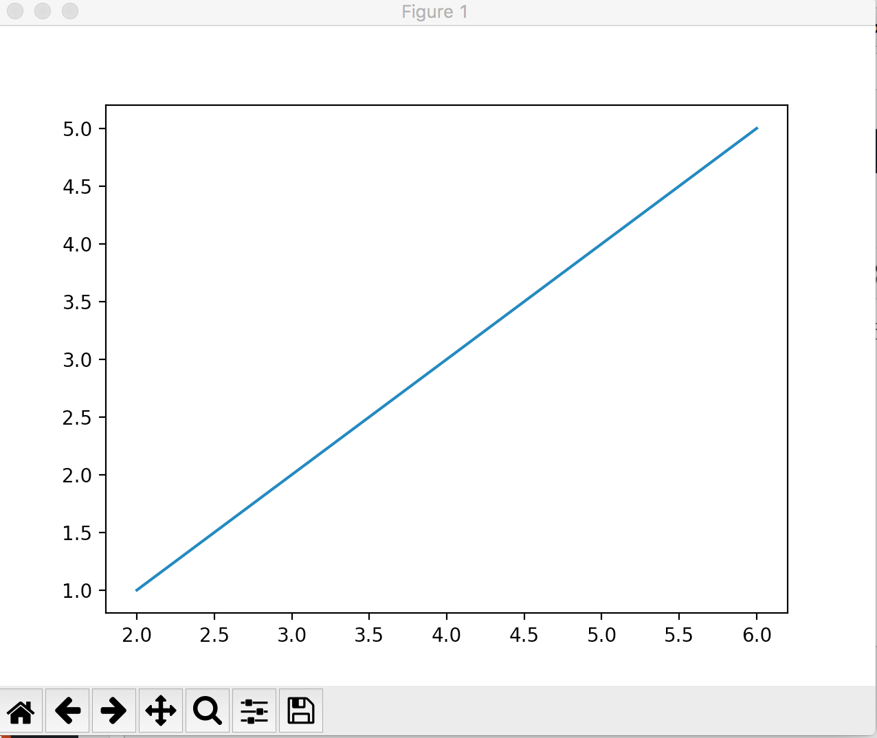 Data Visualization In Python Line Graph In Matplotlib By Adnan Siddiqi Medium