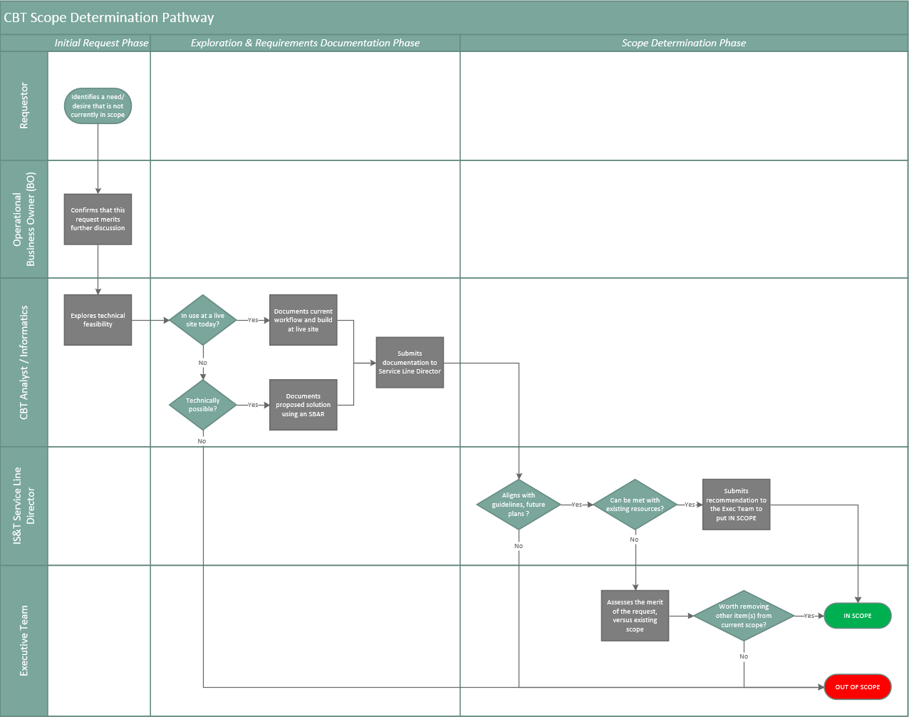 How To Create A Process Flow Chart In Visio