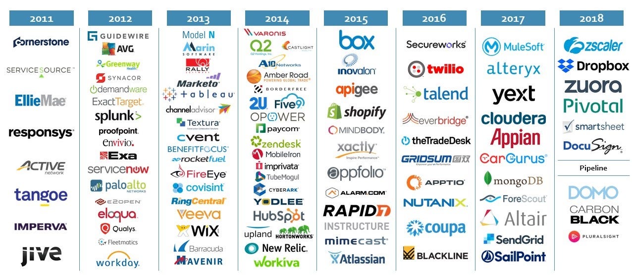 Software IPO Analysis. Over 100 software companies have gone… by Alex