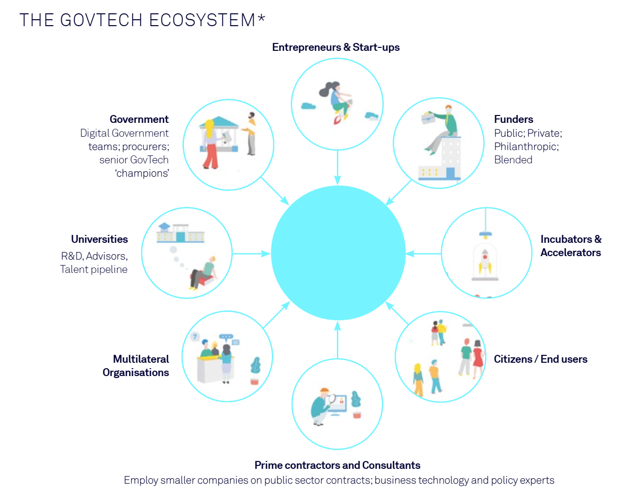 Ecossistema de Tecnologia para o Governo — Stateup 21 — Data Driven Insights Into Global GovTech.