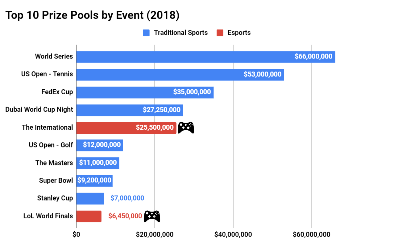 Kết quả hình ảnh cho esports tournaments prize money comparison