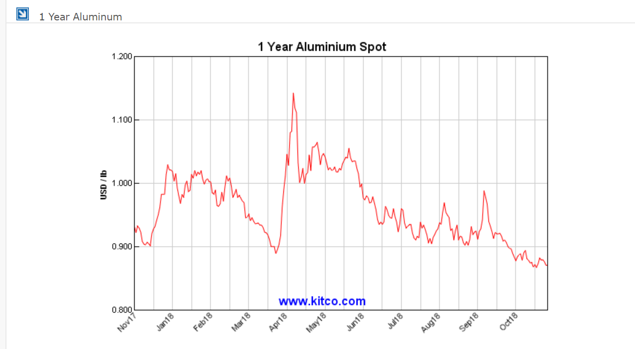 Aluminum Spot Prices Remain Negative For The Year By Randy Otis Medium