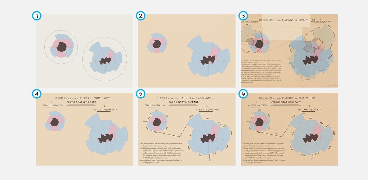 From The Battlefield To Basketball A Data Visualization Journey With Florence Nightingale By Senthil Natarajan Nightingale Medium
